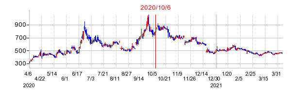 2020年10月6日 16:34前後のの株価チャート